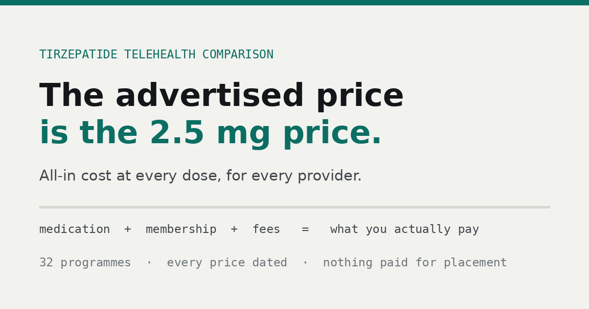 Tirzepatide Telehealth Comparison: All-In Pricing for 32